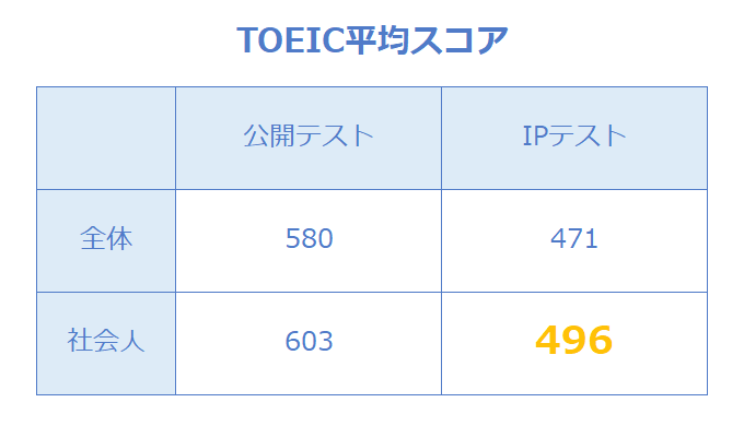 TOEIC平均スコア（TOEIC Program DATA ＆ ANALYSIS 2019を基に作成）